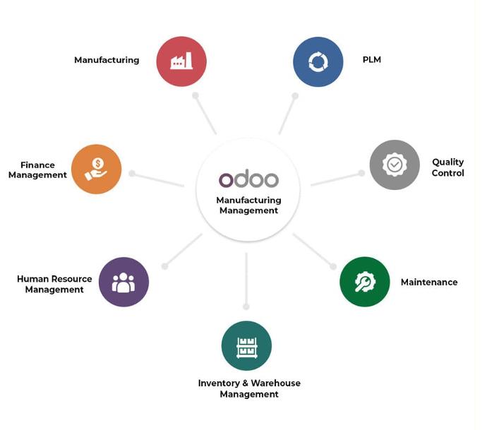 odoo manufacturing