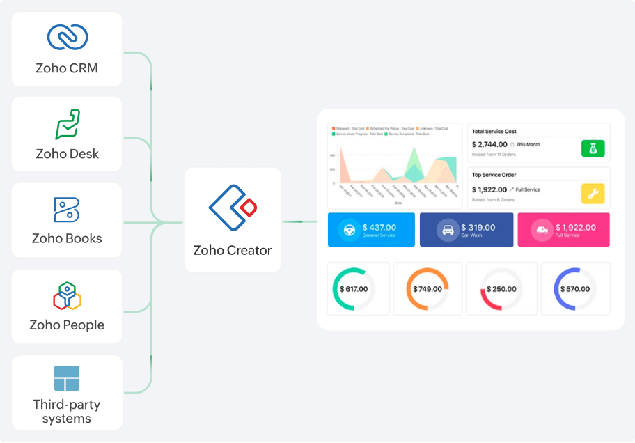 zoho creator integrations