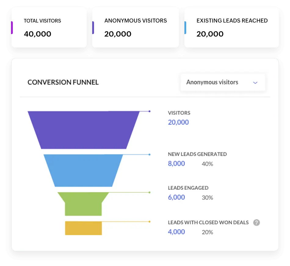 conversion funnel