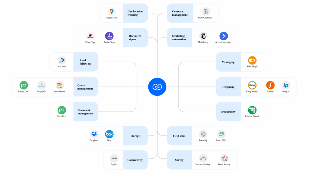 zoho crm integrations