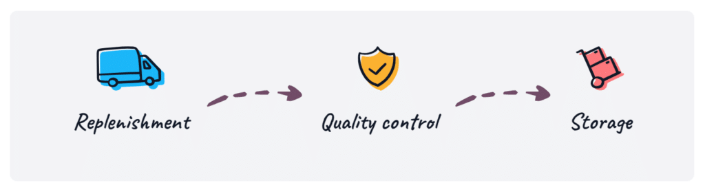 odoo inventory process